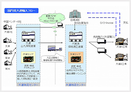 「保稅地域」を起用した物流サービス