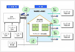 保稅區(qū)を利用した輸配送例